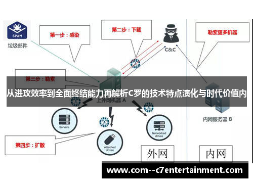 从进攻效率到全面终结能力再解析C罗的技术特点演化与时代价值内